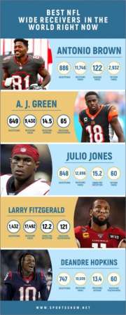 Meilleurs récepteurs NFL Wide au monde - Infographie