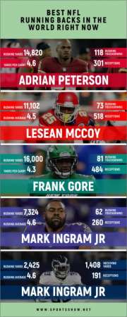 Meilleurs running backs de la NFL au monde - Infographie