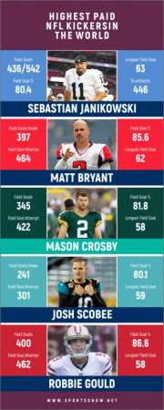 Les Kickers NFL les plus payés au monde - Infographie