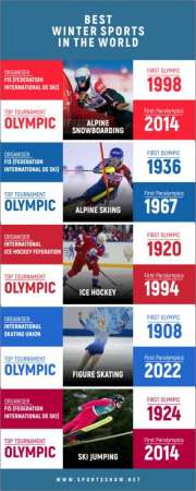 Meilleurs sports d'hiver du monde - Infographie