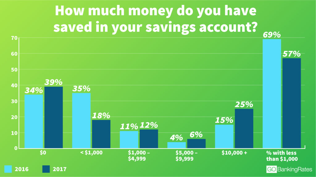 How much money does 69 have in his bank account?
