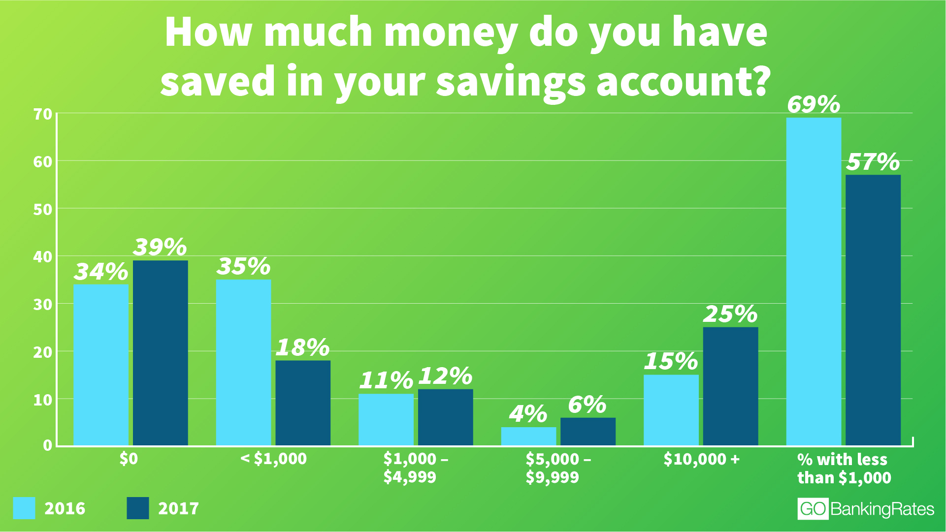 How much money does 69 have in his bank account?