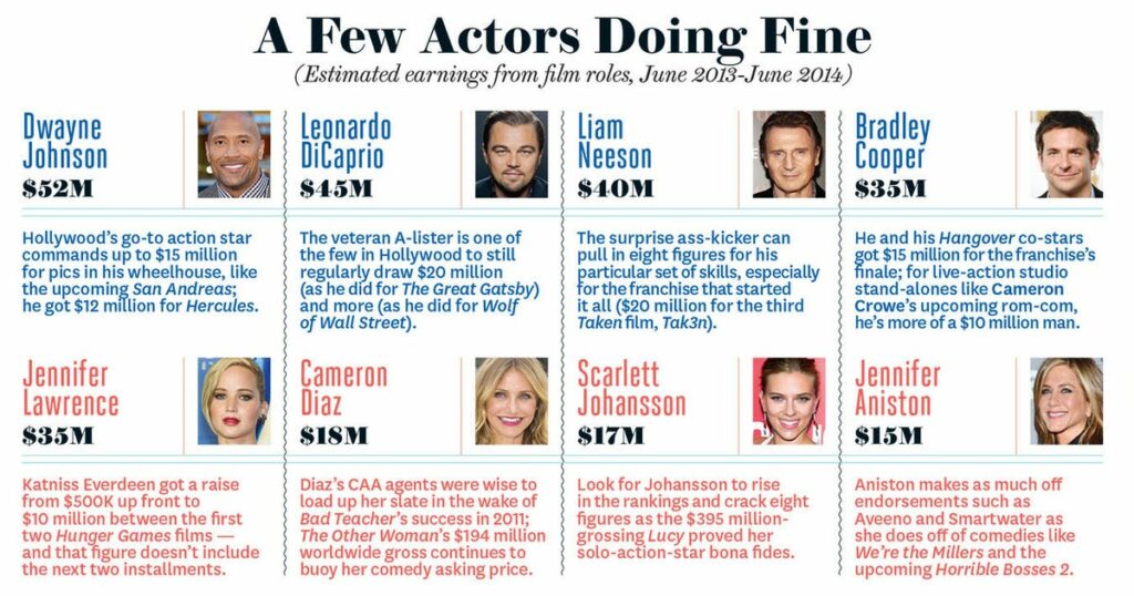 Do actors get paid a salary?