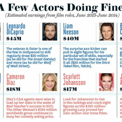 Do actors get paid a salary?