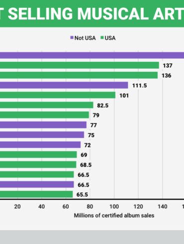 Who is the top selling female artist of all time?