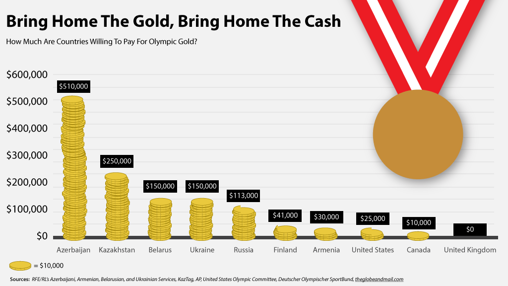 How much does a gold medalist get paid?