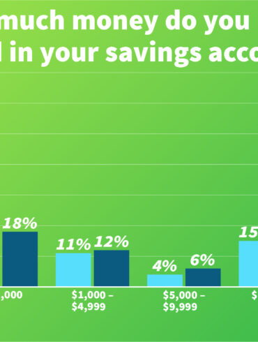 How much money does 69 have in his bank account?
