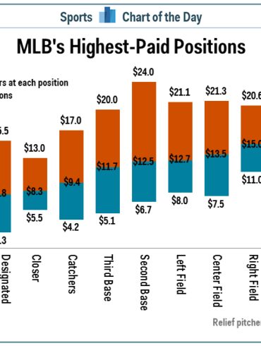What is the highest-paid position in baseball?