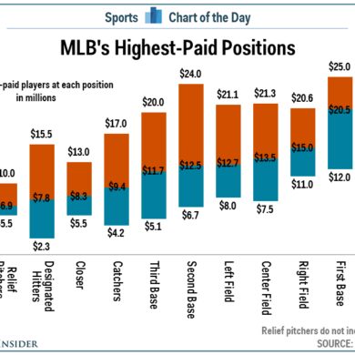 What is the highest-paid position in baseball?
