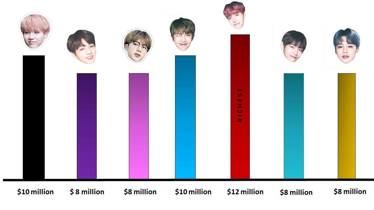 Who is the richest member of bts?