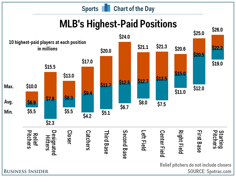 What is the highest paid position in baseball?