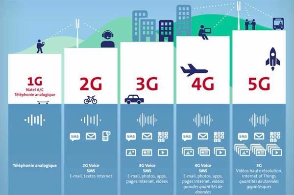 Pourquoi la 1G ?