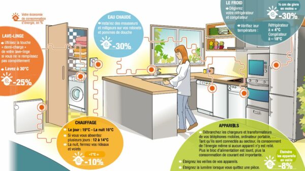 C'est quoi qui consomme le plus dans une maison ?