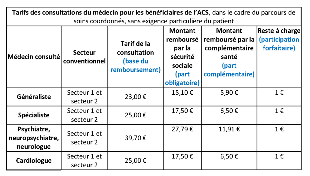 Qu'est-ce que conventionné secteur 2 avec Optam ?