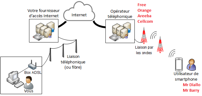 C'est quoi l'Internet en général ?