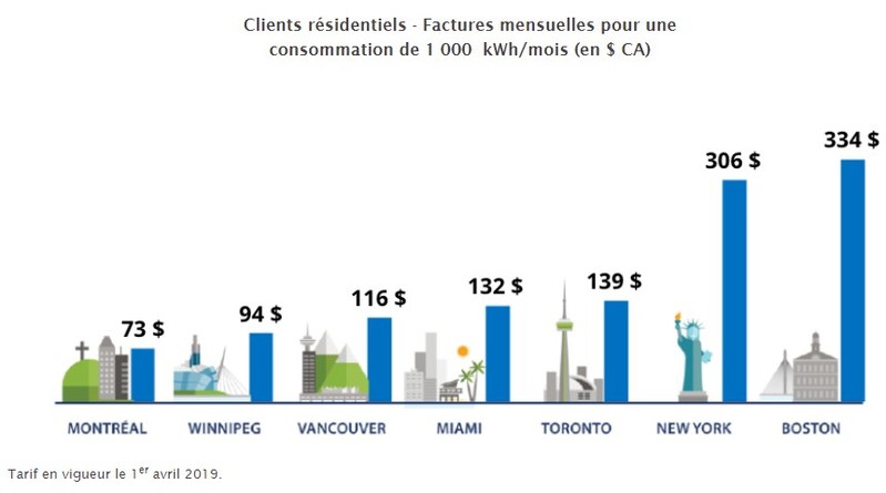 Comment avoir un compte Hydro ?