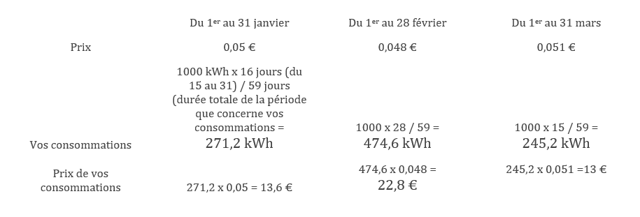 Comment avoir un conseiller ENGIE au téléphone ?