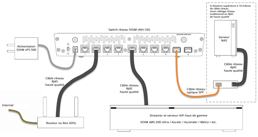 Comment brancher le dock switch ?