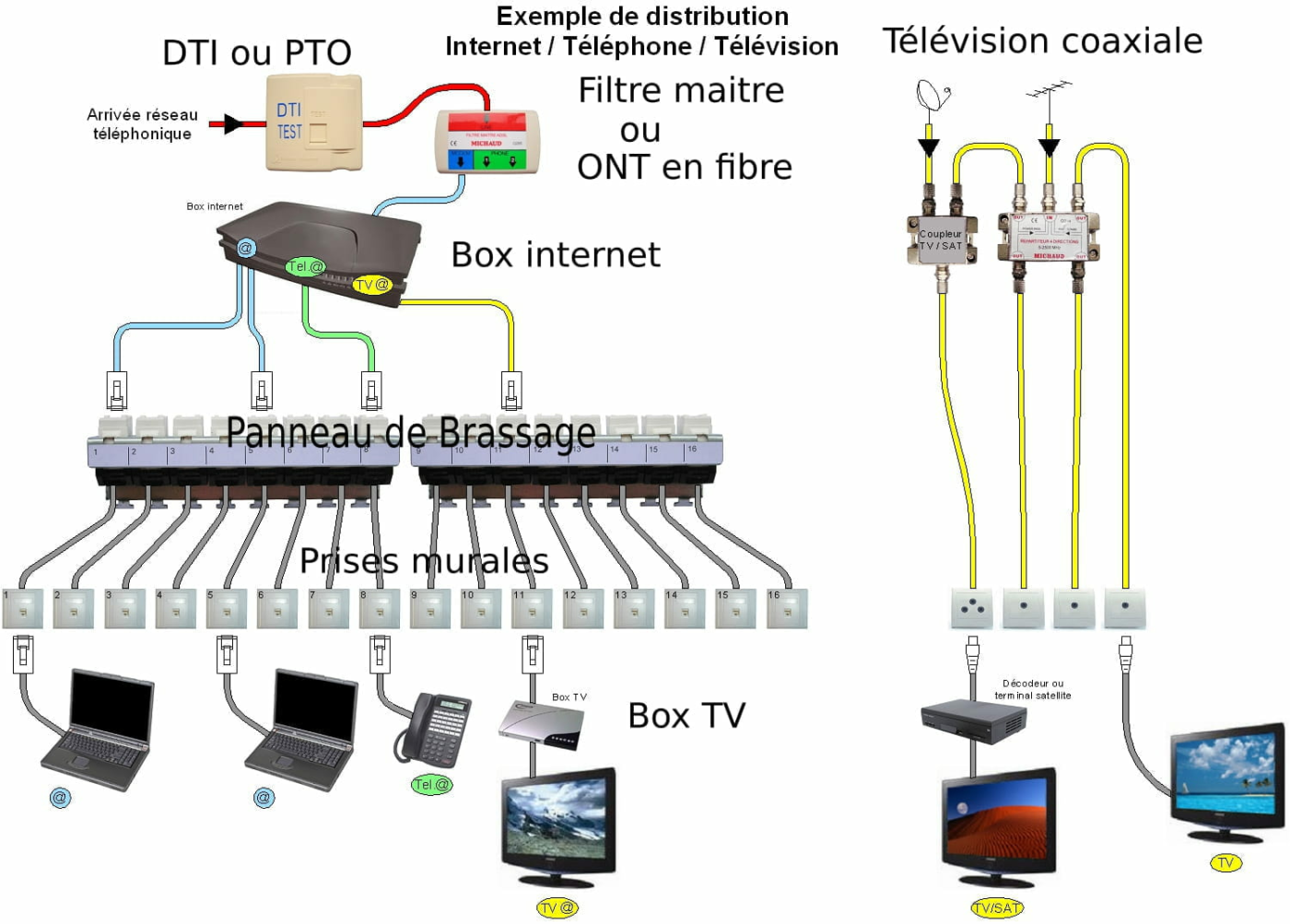 Internet wiring schema