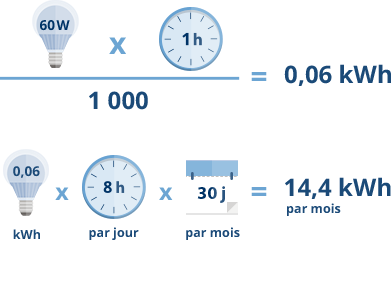 Comment calculer la consommation électrique d'une maison ?