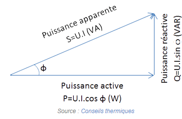 Comment calculer la puissance en alternatif ?