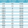 Comment calculer le coût d'une consommation électrique ?