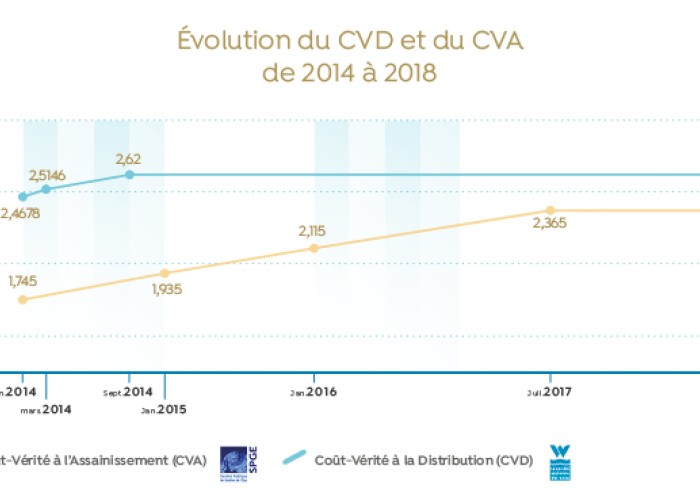 Quel est le prix d'un m3 d'eau en 2020 ?