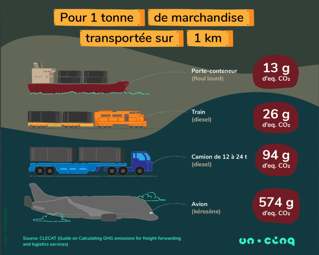 Comment faire un bilan GES ?