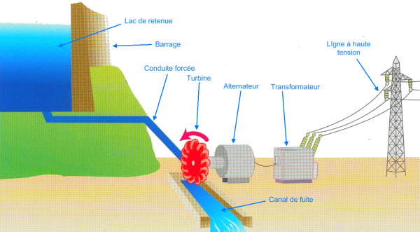 Comment dimensionner une turbine ?