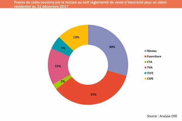 Quel est le prix du kWh gaz chez Total Direct Energie ?
