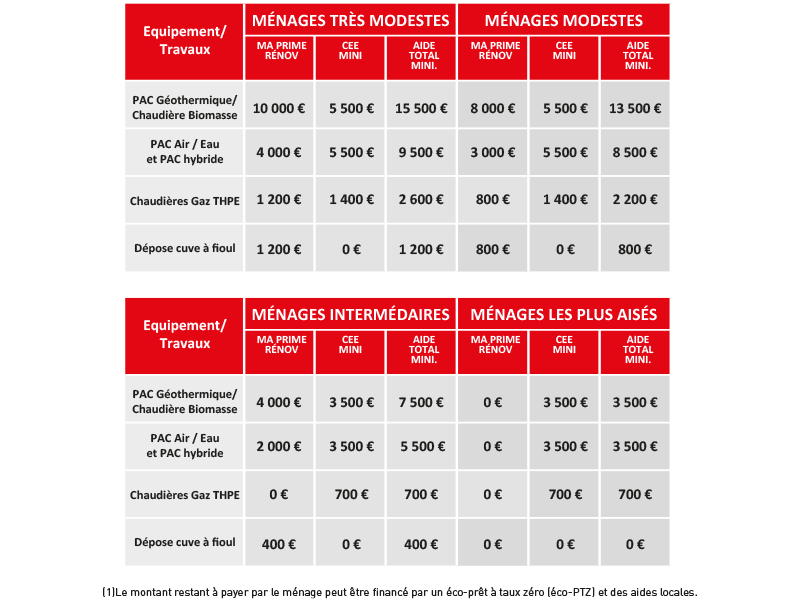 Quel revenu fiscal de référence pour ma prime Renov ?