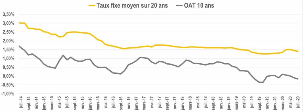 Comment calculer le pourcentage entre deux valeurs ?