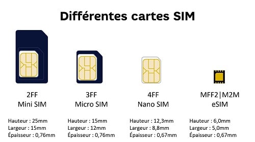 Quelle différence entre mini et micro SIM et nano SIM ?