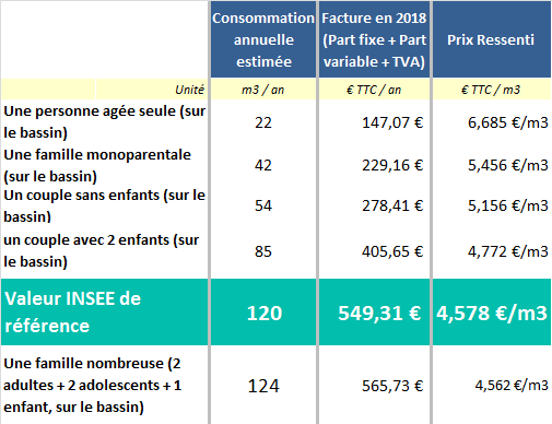 Comment savoir si on consomme trop d'eau ?