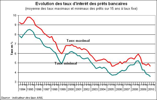 Est-ce que les taux d'intérêt vont augmenter en 2022 ?