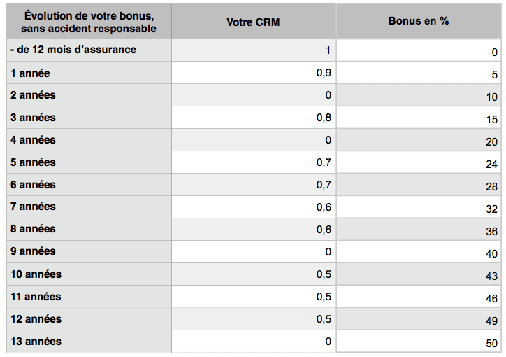 Quand le malus disparaît ?