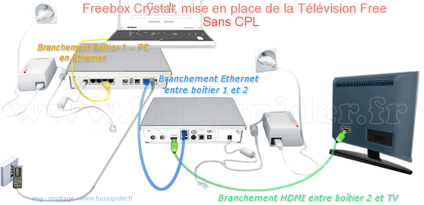 Comment brancher 3 TV sur une box ?