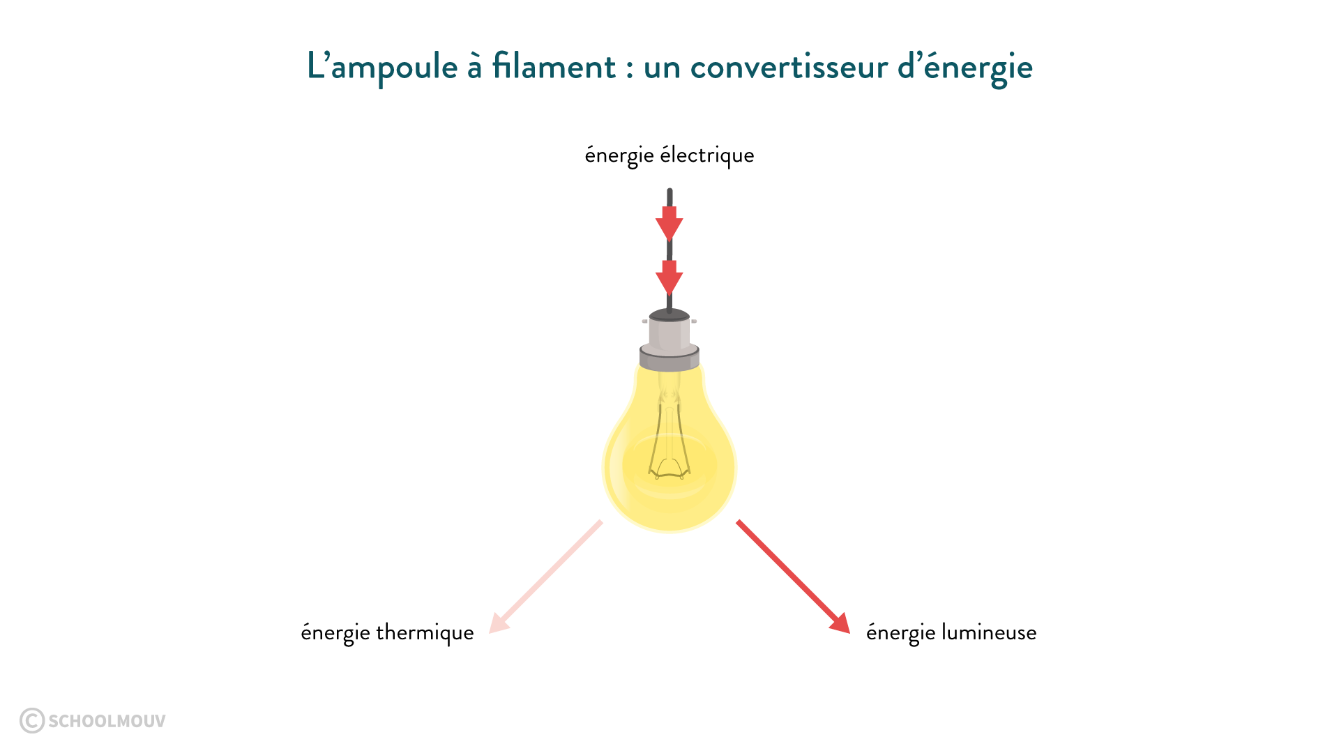 Quelle est l'importance de l'énergie dans le monde ?