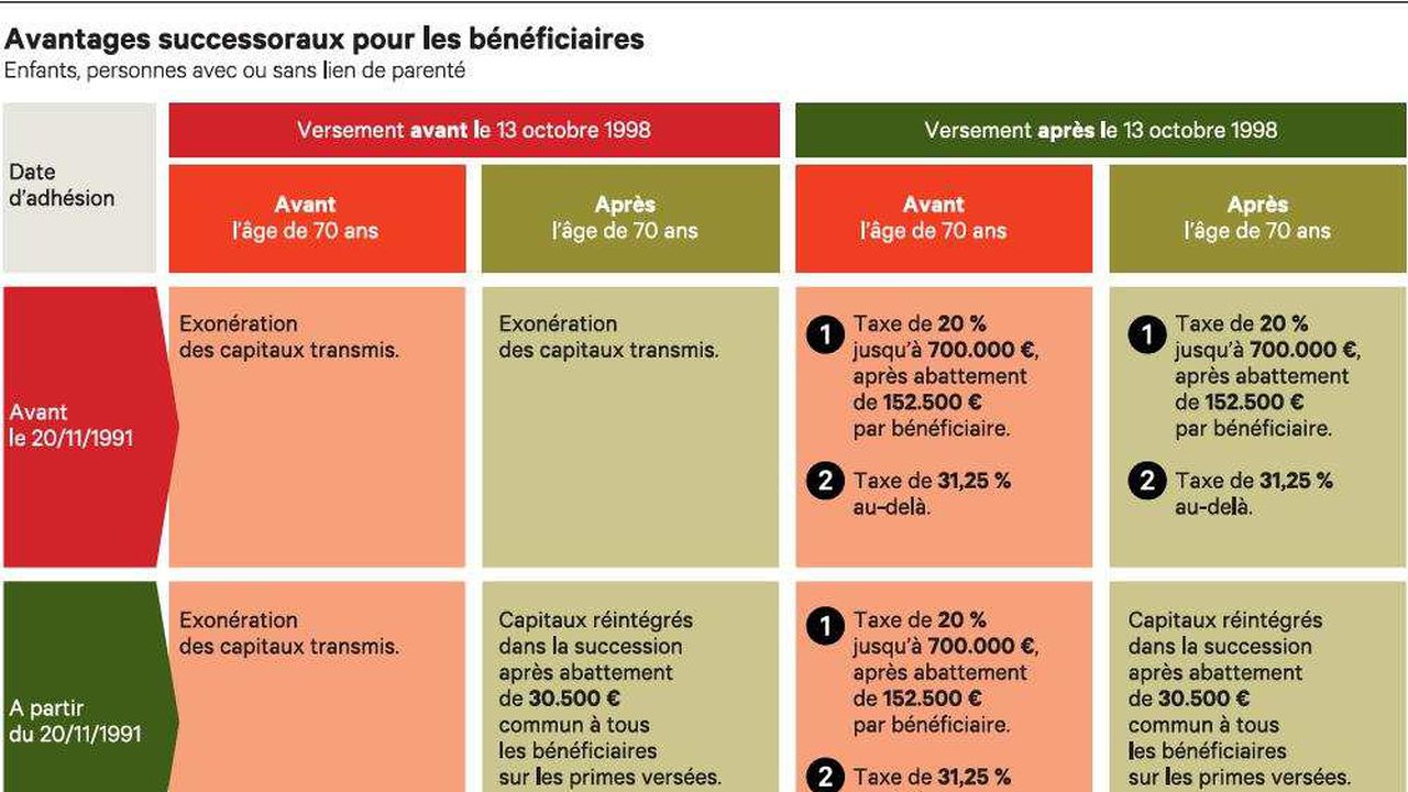 Est-ce que l'assurance vie doit passer par le notaire ?