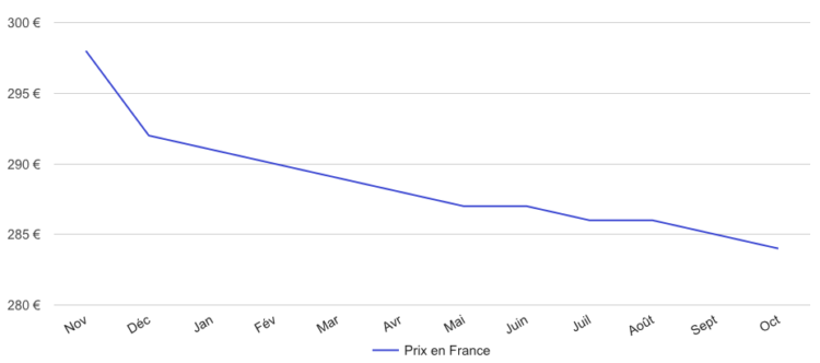 Comment estimer la valeur des biens mobiliers ?