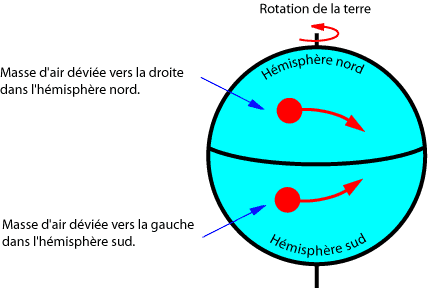 Comment calculer la force centrifuge ?