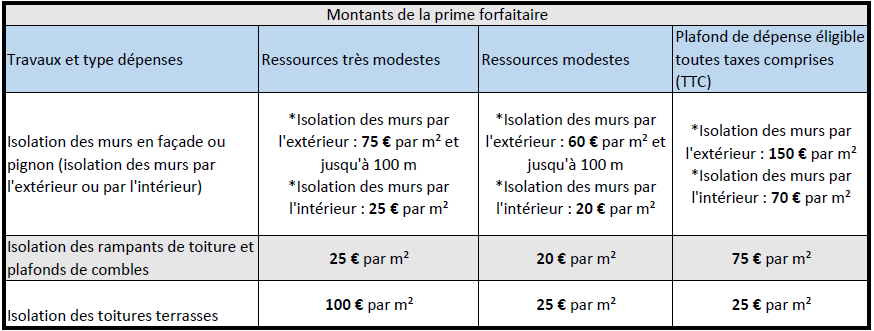 Quand est versée la prime énergie 2022 ?