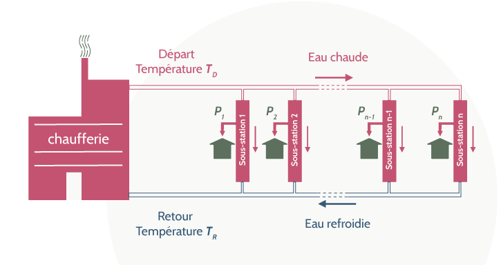 Quel est mon type de chauffage ?