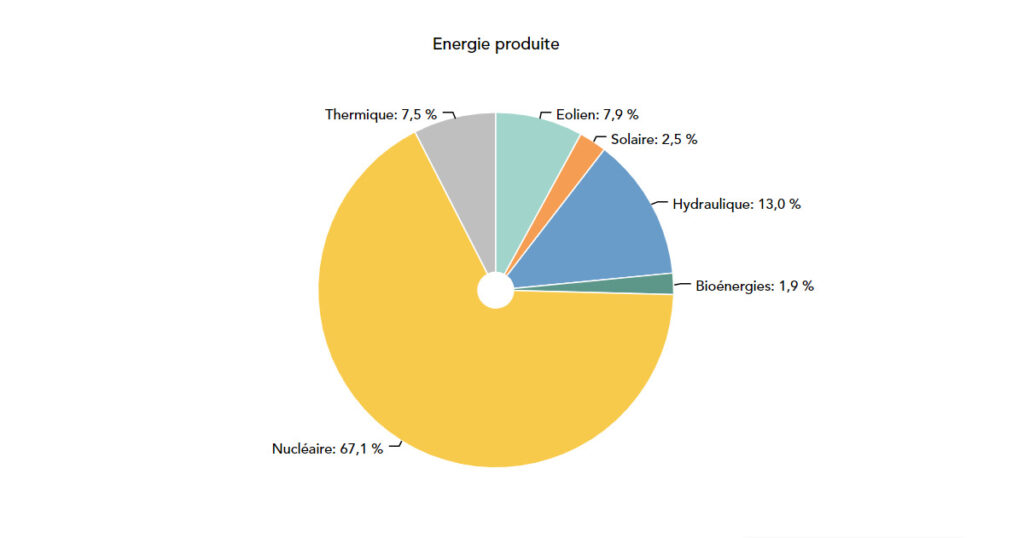 Où se fournit la France en électricité ?