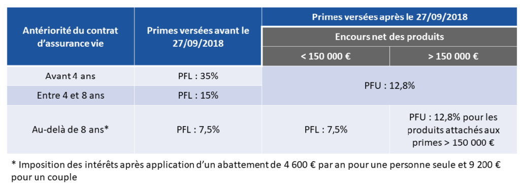 Comment fermer une Assurance-vie BNP ?