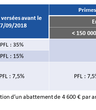 Comment fermer une Assurance-vie BNP ?