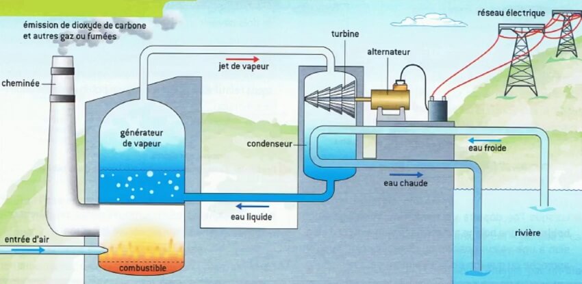 Quels sont les deux types de centrales thermiques ?