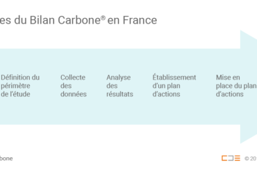 Qu'est-ce qu'un bilan carbone neutre ?