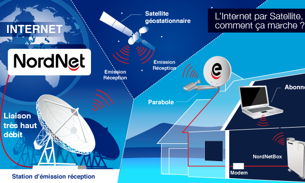 Comment recevoir CanalSat avec parabole ?