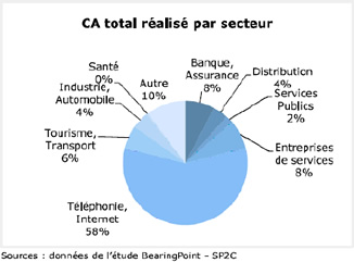 Comment savoir qui j'ai appelé ?